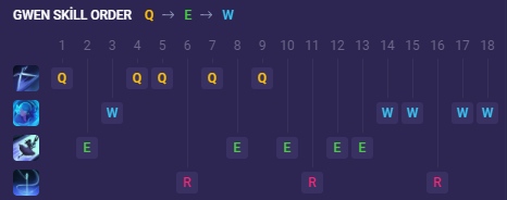 Gwen yetenek verme sırası